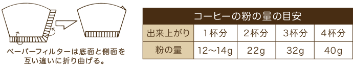 コーヒーのペーパードリップ準備